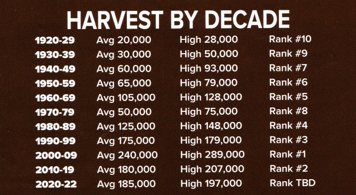 harvest by decade